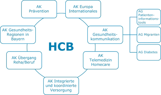 Struktur der Arbeitskreise von Health Care Bayern e.V.